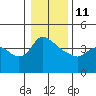 St Helens tide chart for Sunday, January 11, 2026
