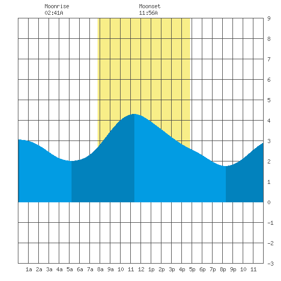 St Helens tide chart for Monday, January 12, 2026