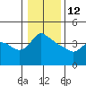 St Helens tide chart for Monday, January 12, 2026