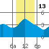 St Helens tide chart for Tuesday, January 13, 2026