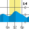 St Helens tide chart for Wednesday, January 14, 2026