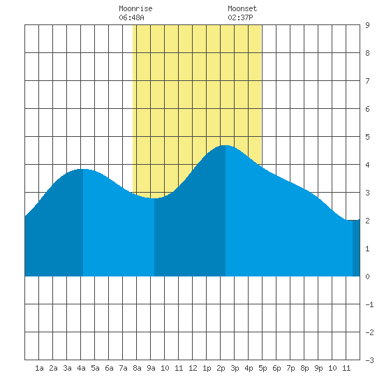 St Helens tide chart for Friday, January 16, 2026
