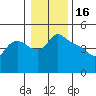 St Helens tide chart for Friday, January 16, 2026