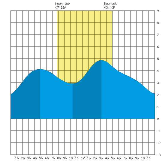 St Helens tide chart for Saturday, January 17, 2026