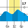 St Helens tide chart for Saturday, January 17, 2026
