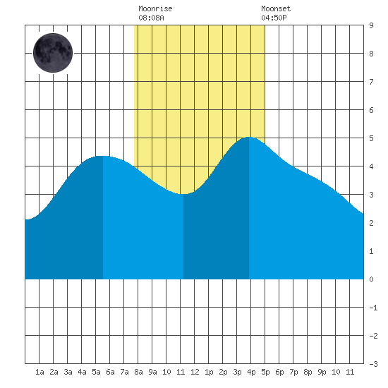 St Helens tide chart for Sunday, January 18, 2026