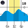 St Helens tide chart for Sunday, January 18, 2026