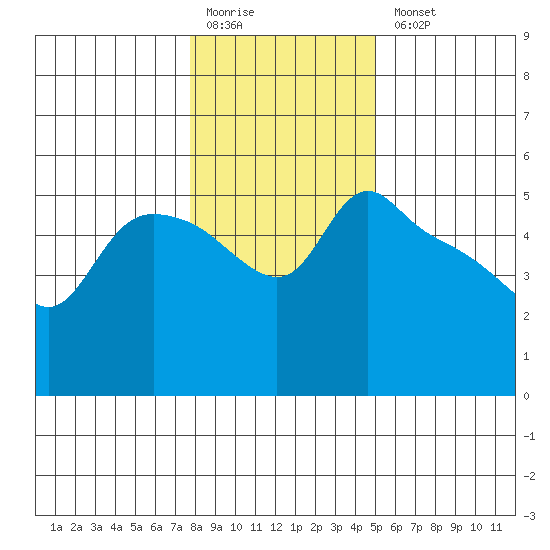 St Helens tide chart for Monday, January 19, 2026