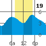 St Helens tide chart for Monday, January 19, 2026