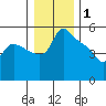 St Helens tide chart for Thursday, January 1, 2026