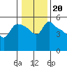St Helens tide chart for Tuesday, January 20, 2026