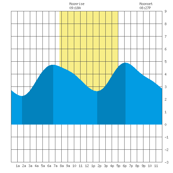 St Helens tide chart for Wednesday, January 21, 2026
