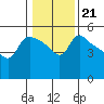 St Helens tide chart for Wednesday, January 21, 2026