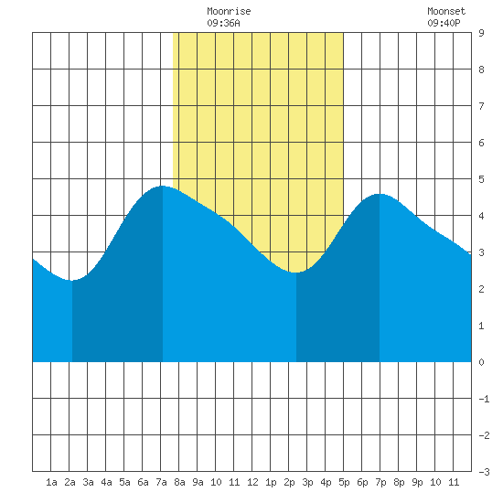 St Helens tide chart for Thursday, January 22, 2026