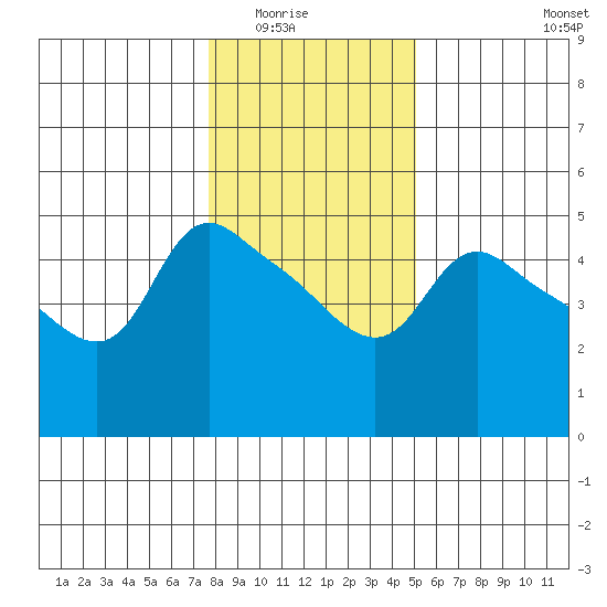St Helens tide chart for Friday, January 23, 2026