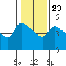 St Helens tide chart for Friday, January 23, 2026