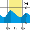 St Helens tide chart for Saturday, January 24, 2026