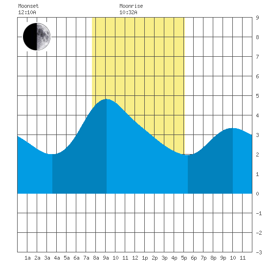 St Helens tide chart for Sunday, January 25, 2026
