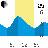 St Helens tide chart for Sunday, January 25, 2026