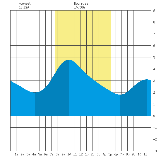 St Helens tide chart for Monday, January 26, 2026