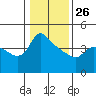 St Helens tide chart for Monday, January 26, 2026