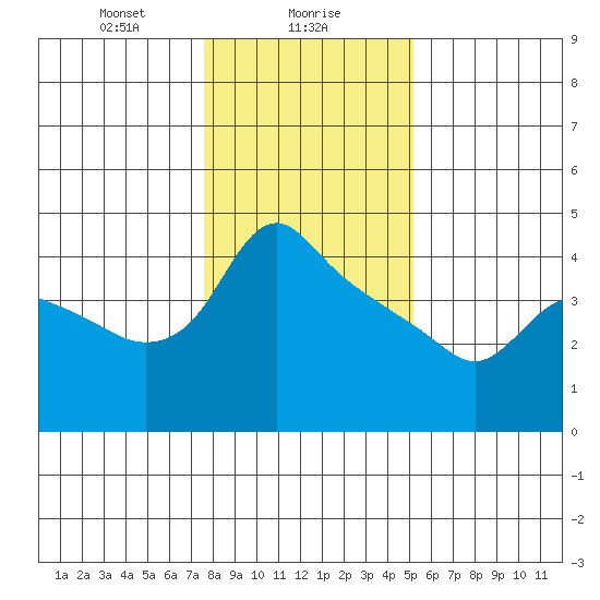 St Helens tide chart for Tuesday, January 27, 2026