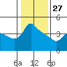 St Helens tide chart for Tuesday, January 27, 2026