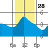 St Helens tide chart for Wednesday, January 28, 2026