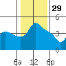 St Helens tide chart for Thursday, January 29, 2026