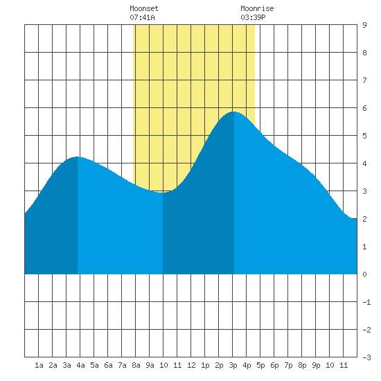 St Helens tide chart for Friday, January 2, 2026