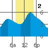 St Helens tide chart for Friday, January 2, 2026
