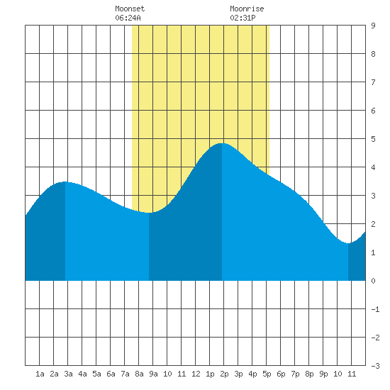 St Helens tide chart for Friday, January 30, 2026
