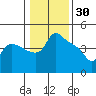 St Helens tide chart for Friday, January 30, 2026