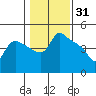 St Helens tide chart for Saturday, January 31, 2026