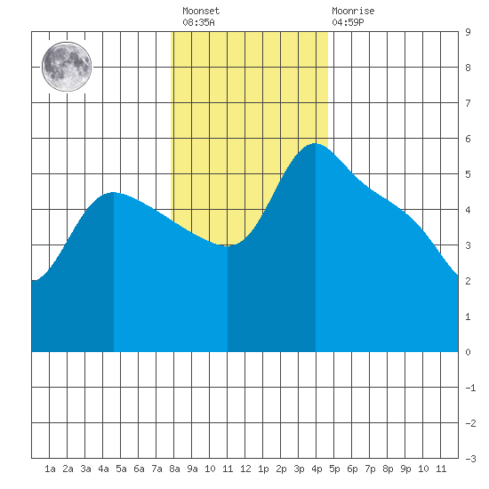 St Helens tide chart for Saturday, January 3, 2026