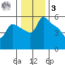 St Helens tide chart for Saturday, January 3, 2026