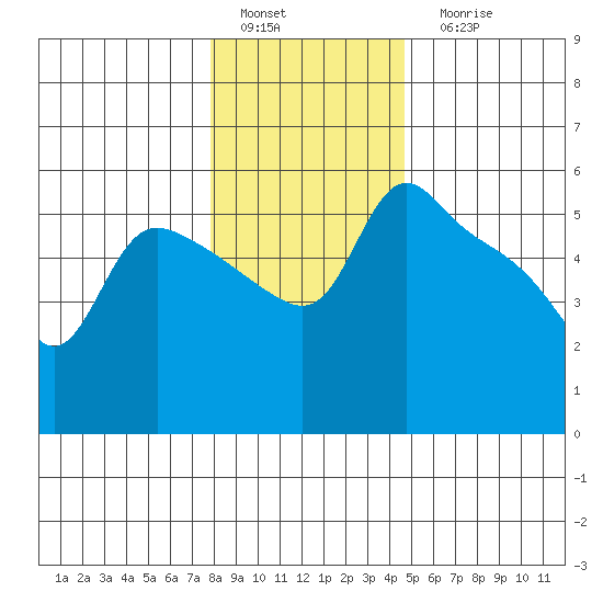 St Helens tide chart for Sunday, January 4, 2026