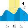 St Helens tide chart for Sunday, January 4, 2026