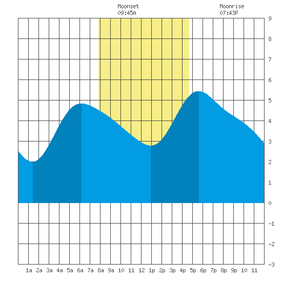 St Helens tide chart for Monday, January 5, 2026