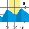 St Helens tide chart for Monday, January 5, 2026