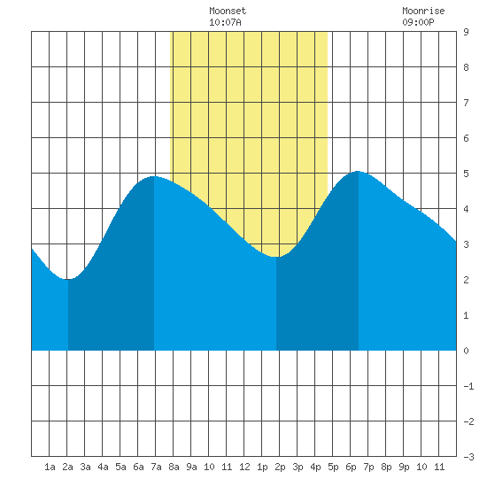 St Helens tide chart for Tuesday, January 6, 2026