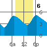 St Helens tide chart for Tuesday, January 6, 2026
