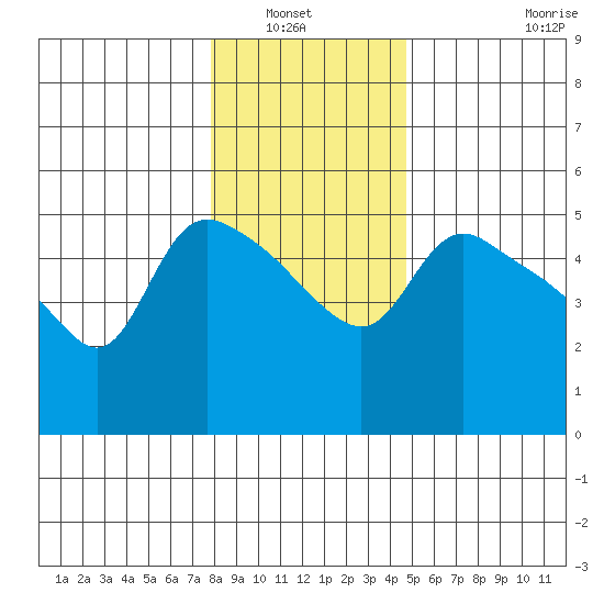 St Helens tide chart for Wednesday, January 7, 2026