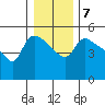 St Helens tide chart for Wednesday, January 7, 2026