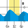 St Helens tide chart for Thursday, January 8, 2026