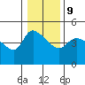 St Helens tide chart for Friday, January 9, 2026