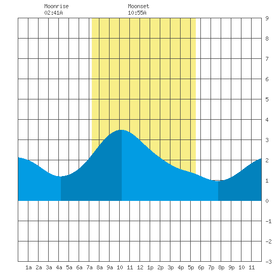 St Helens tide chart for Tuesday, February 10, 2026