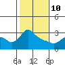 St Helens tide chart for Tuesday, February 10, 2026