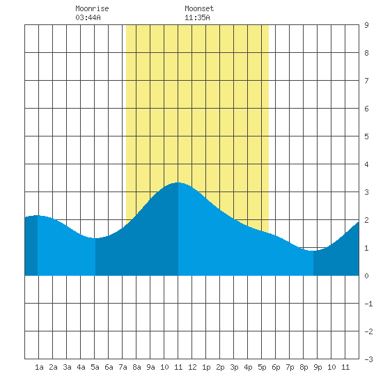 St Helens tide chart for Wednesday, February 11, 2026