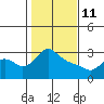 St Helens tide chart for Wednesday, February 11, 2026
